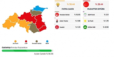 GAZİANTEP BÜYÜKŞEHİR'DE SON DURUM